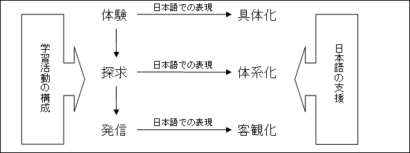 学習活動のレベルと日本語のバリエーションの図