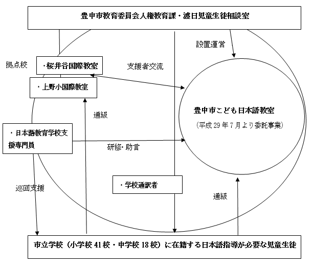 日本語指導等体制