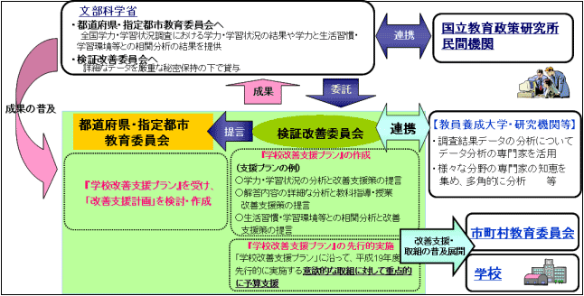検証改善委員会の体制
