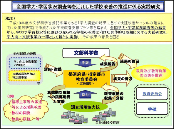 全国学力・学習状況調査等を活用した学校改善の推進に係る実践研究
