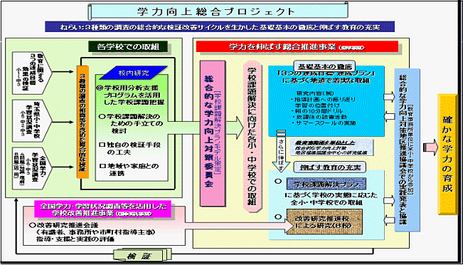 学力向上総合プロジェクト