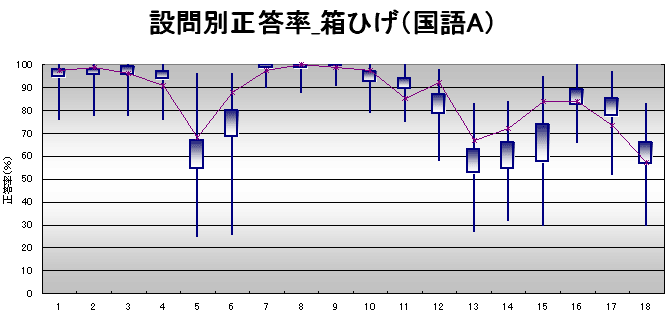 設問別正答率-箱ひげ(国語A)