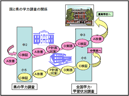 国と県の学力調査の関係