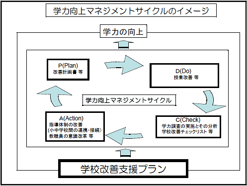 学力向上マネジメントサイクルのイメージ