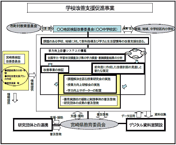 学校改善支援促進事業