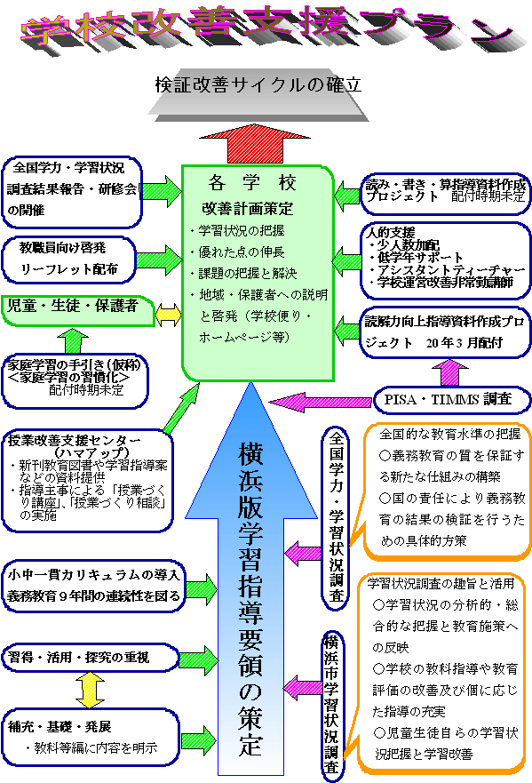 学校改善支援プラン