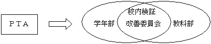 実施体制