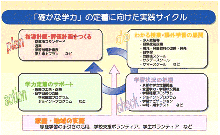 「確かな学力」の定着に向けた実践サイクル