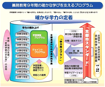 義務教育9年間の確かな学びを支えるプログラム
