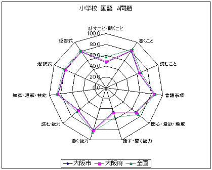 小学校　国語　A問題