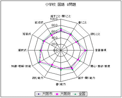 小学校　国語　B問題
