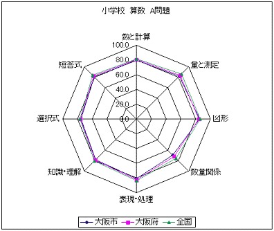 小学校　算数　A問題