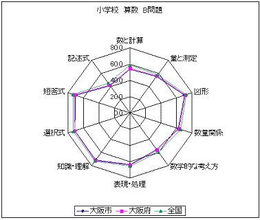 小学校　算数　B問題