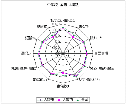 中学校　国語　A問題