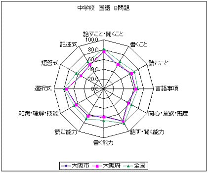 中学校　国語　B問題