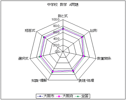 中学校　数学　A問題