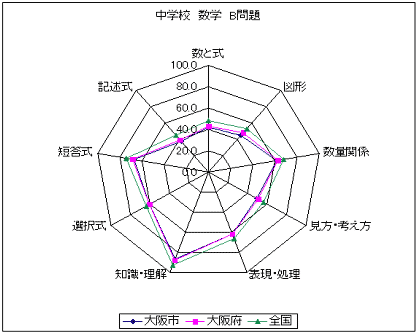中学校　数学　B問題