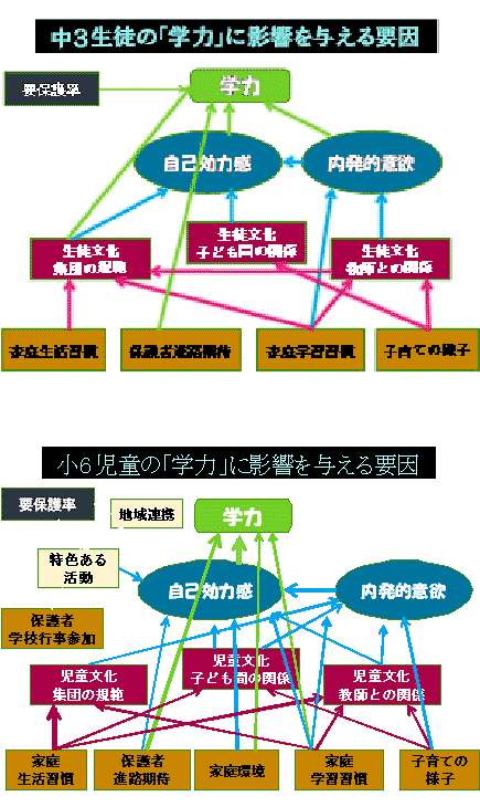 中3生徒の「学力」に影響を与える要因