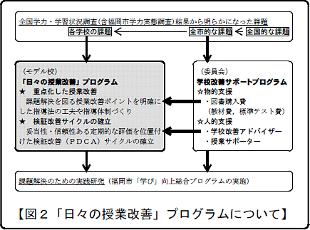 【図2　「日々の授業改善」プログラムについて】