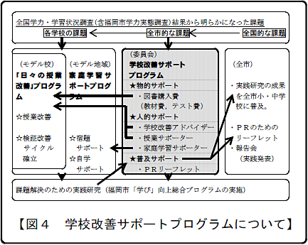【図4　学校改善サポートプログラムについて】