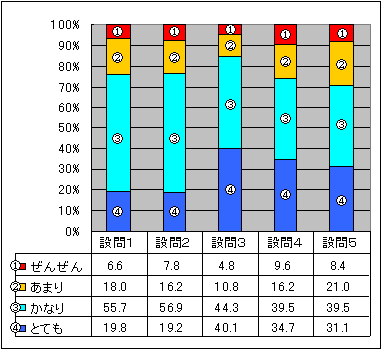 児童生徒の変容