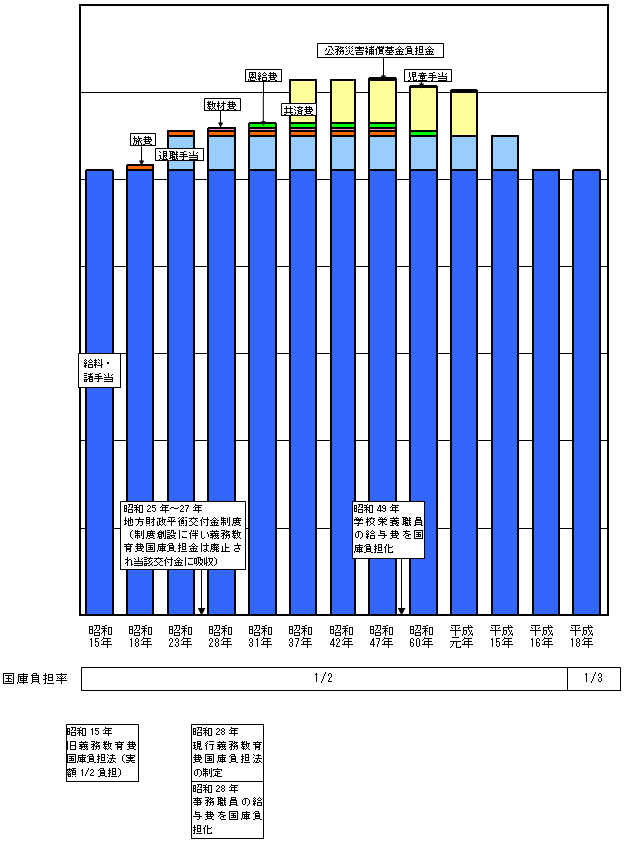 国庫負担経緯図のグラフ