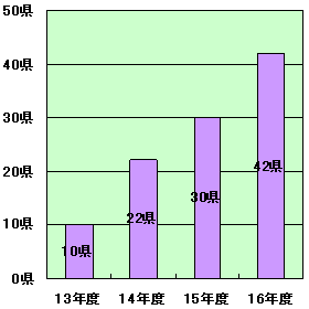 少人数学級を導入のグラフ