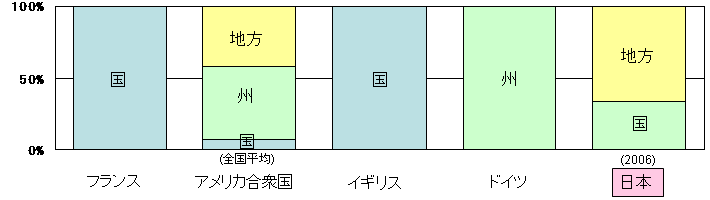 各国の国と地方の教員給与負担比率の図