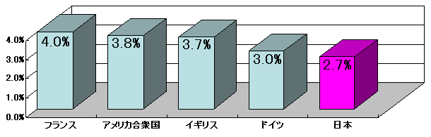 公財政による初等中等教育費の国内総生産（GDP）に対する比率（2002年）のグラフ