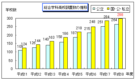 総合学科高校設置数の推移のグラフ