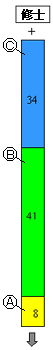 修士　＋　C　教科又は教職に関する科目　34　B　教職に関する科目　41　A　教科に関する科目　8　→