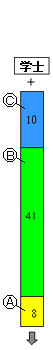 学士　＋　C　教科又は教職に関する科目　10　B　教職に関する科目　41　A　教科に関する科目　8　→
