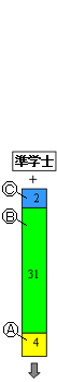 準学士　＋　C　教科又は教職に関する科目　2　B　教職に関する科目　31　A　教科に関する科目　4　→
