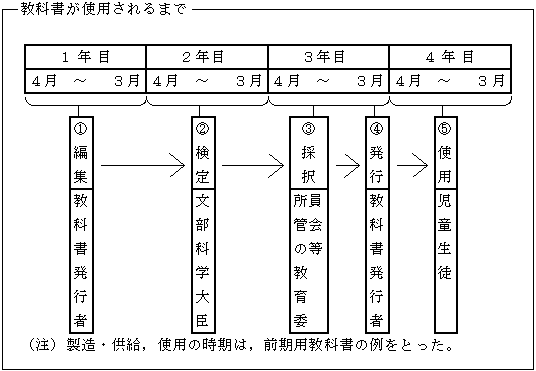 教科書が使用されるまで