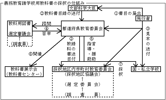 義務教育諸学校用教科書の採択の仕組み