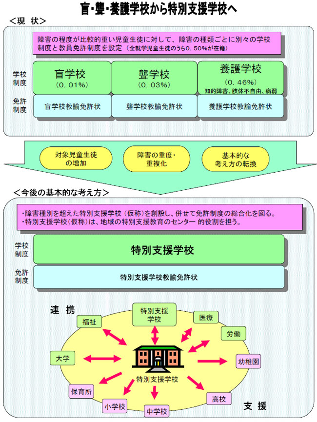盲・聾・養護学校から特別支援学校への図