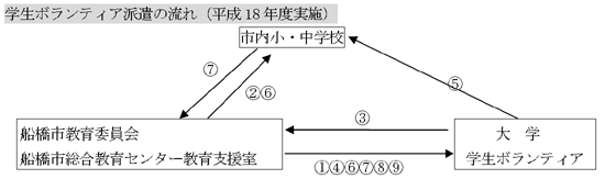 学生ボランティア派遣の流れ（平成18年度実施）