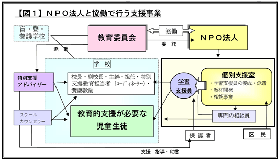 図1 NPO法人と協働で行う支援事業