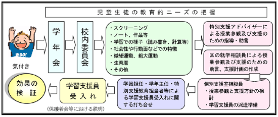 児童生徒の教育的ニーズの把握