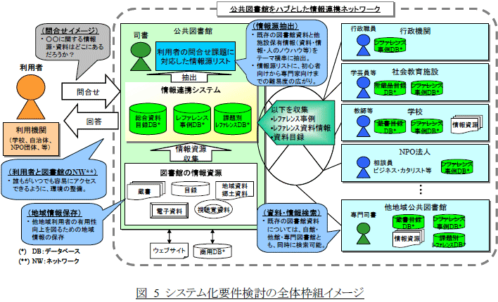 図5　システム化要件検討の全体枠組みイメージ