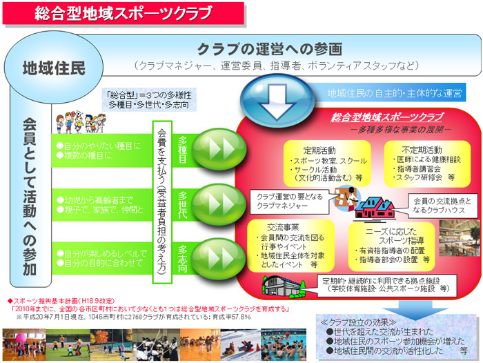 総合型地域スポーツクラブ
