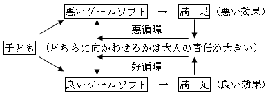 図1 テレビゲーム効果の循環パターン