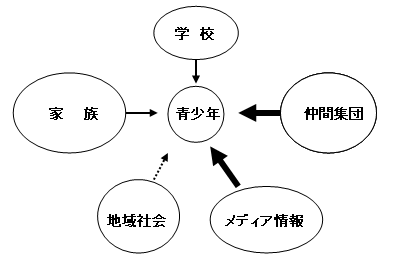図2 影響源の五角形(コミュニケーション量と影響力の偏り)