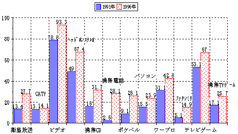 図3 平成8年当時の青少年のメディア環境(所有率)