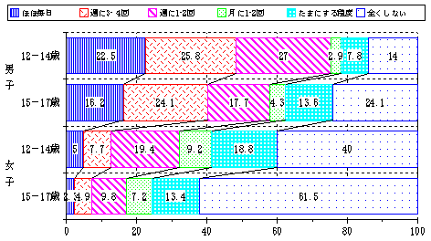 図4 テレビゲームで遊ぶ頻度（平成8年)