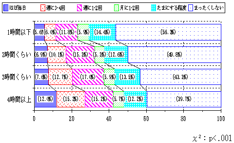 図5 テレビ視聴時間とテレビゲームの遊技頻度