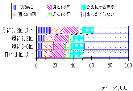 図6 電話頻度とテレビゲームの遊技頻度