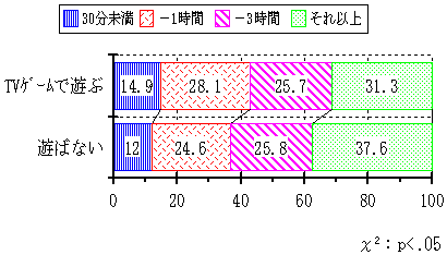 図7 テレビゲームの利用とパソコンの週あたり利用時間 (平成8年) 
