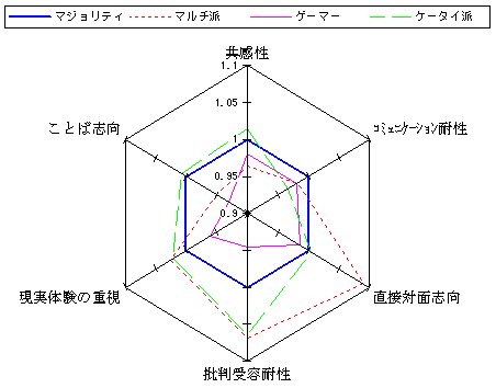 図8 主なクラスターと心理特性