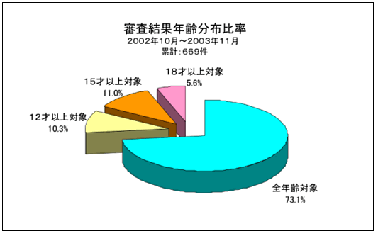審査結果年齢分布比率